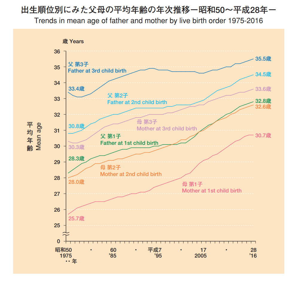 出生順位別にみた父母の平均年齢の年次推移